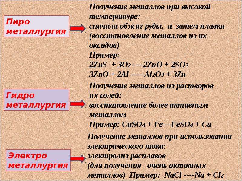 Презентация по химии металлургия 9 класс