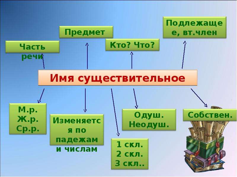 Урок русского языка 2 класс тема имя существительное презентация