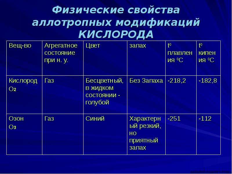 Заполните таблицу по предложенному образцу пояснив почему вода пища и кислород являются необходимыми