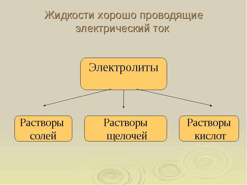 Презентация на тему электрический ток в жидкостях презентация