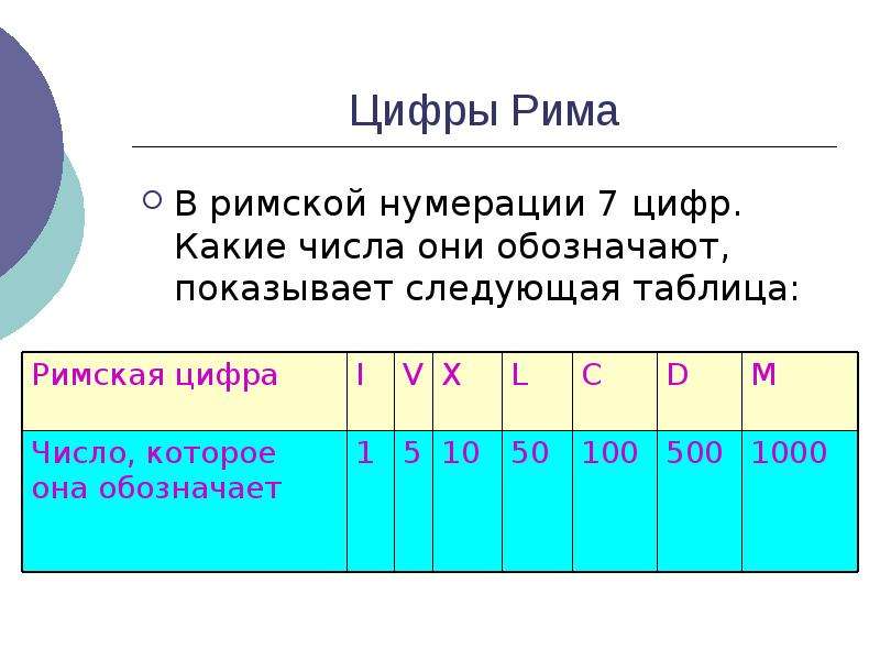 Какие первые цифры. Цифры Рима. Цифры для нумерации. Таблица римской нумерации. Римская нумерация чисел таблица.