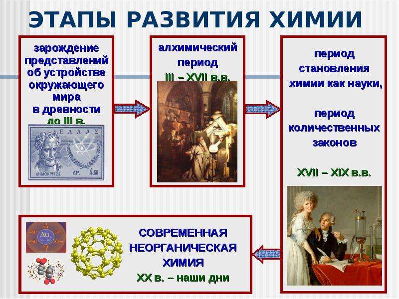 История химии. Последовательность периодов развития химии:. Этапы становления химии как науки. Тенденция развития химии.