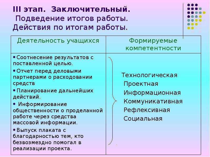 Укажите действия которые необходимо выполнить на заключительном этапе работы над творческим проектом