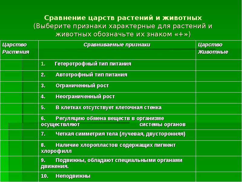 Выберите признаки. Сравнение царства животных и растений. Царство животные характерные признаки. Характерные признаки растений и животных. Признаки царства растений и животных.