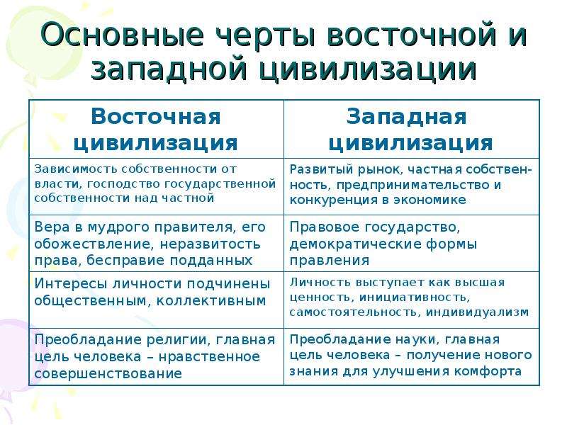 Власть запада и востока. Характерные черты Западной цивилизации. Черты Западной и Восточной цивилизации. Основные черты Восточной цивилизации. Цивилизации Востока и Запада.