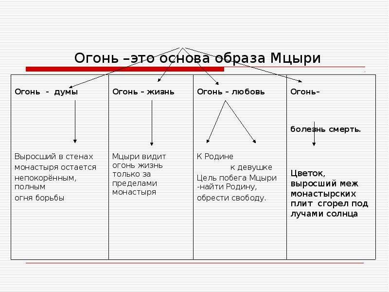 Сочинение огненная душа мцыри. Огонь основа образа Мцыри. Мцыри образ пламени и образ холод. Огненная душа Мцыри.