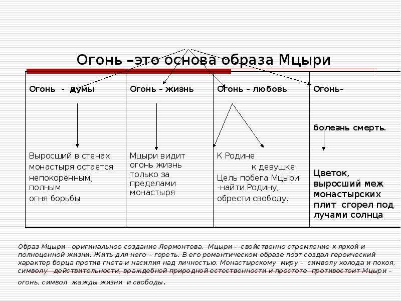 Сочинение огненная душа мцыри. Система образов Мцыри. Огонь основа образа Мцыри. Образ Мцыри кластер. Кластер по поэме Мцыри.