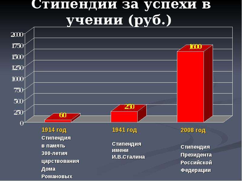 Размер президентской. Стипендия в 1992 году. Средняя стипендия в РФ. Размер президентской стипендии. Сколько средняя стипендия.