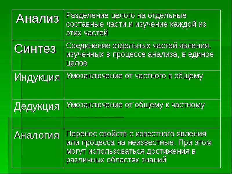 Разделение целей. Метод познания Разделение целого на отдельные составные части. Анализ Разделение целого на части. Разбиение целого на части и изучение каждой из них называют. Разделение целого предложения на отдельные.