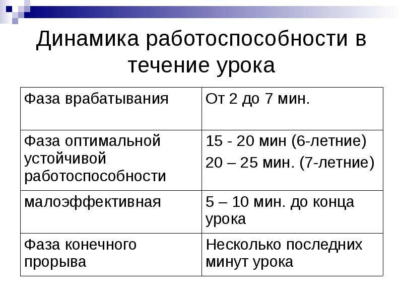 В течение урока. Фазы динамики работоспособности. Фазы работоспособности на уроке. Работа динамика. Динамика работоспособности школьника.