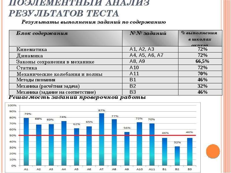 Анализ результатов диагностических. Анализ результатов тестирования. Как анализировать Результаты тестирования. Диагностика по физике. Диагностические по физике 10.
