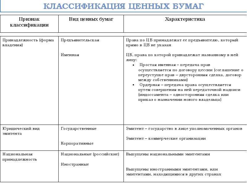 Характеристики видов ценных. Классификация ценных бумаг таблица. Права владельцев ценных бумаг таблица. Классификация ценных бумаг по форме владения. Виды ценных бумаг и их характеристика.