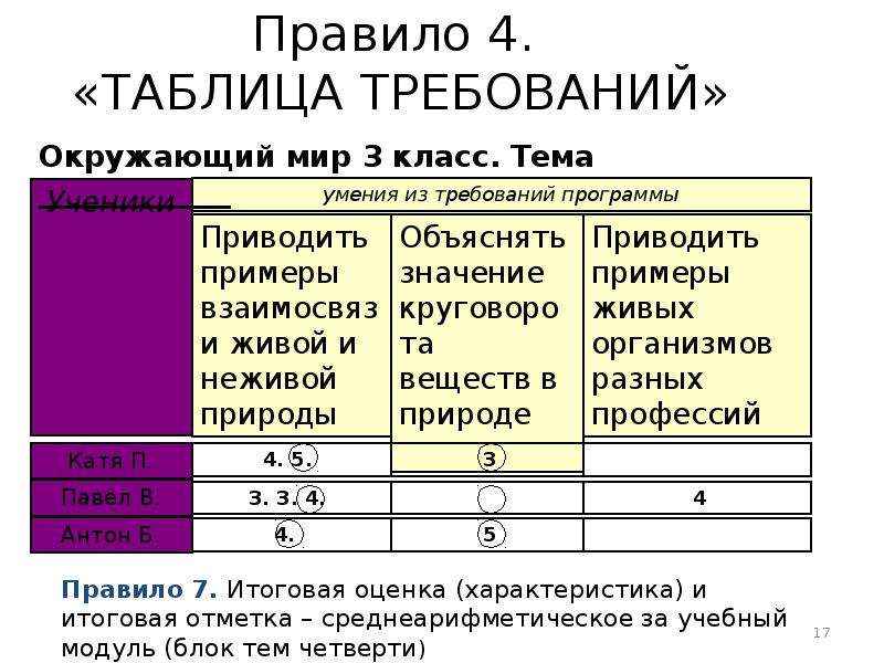 Требования к таблице. Таблица требований. Таблица требований 1 класс. Таблица программные требования к умениям учащихся в классе. Таблица требований к по.