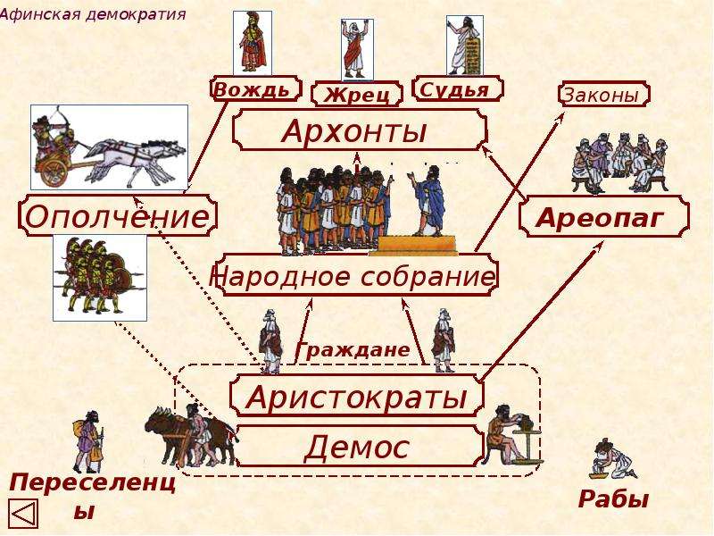 Схема управления государством в афинах при перикле