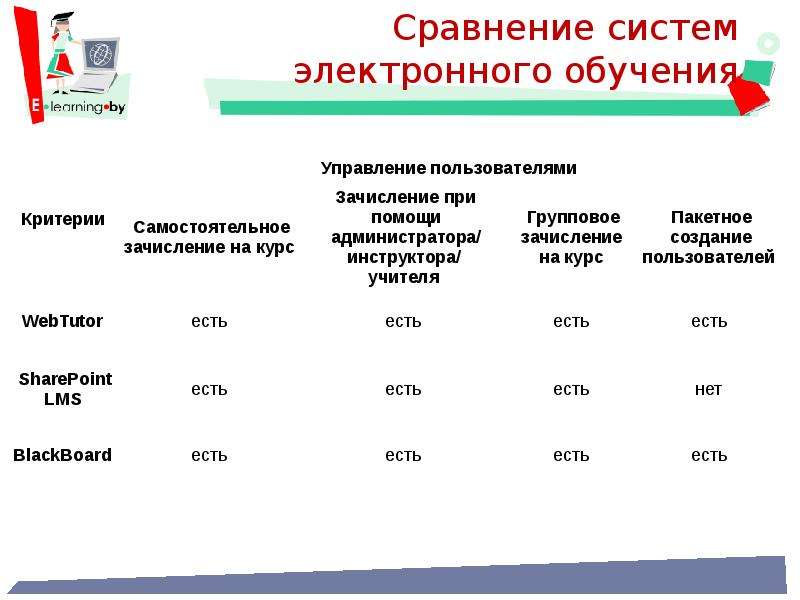 Учебные электронные средства обучения. Сравнение систем обучения. Сравнительный анализ систем электронного обучения. Сравнение систем систем. Критерии сравнения обучающих систем.