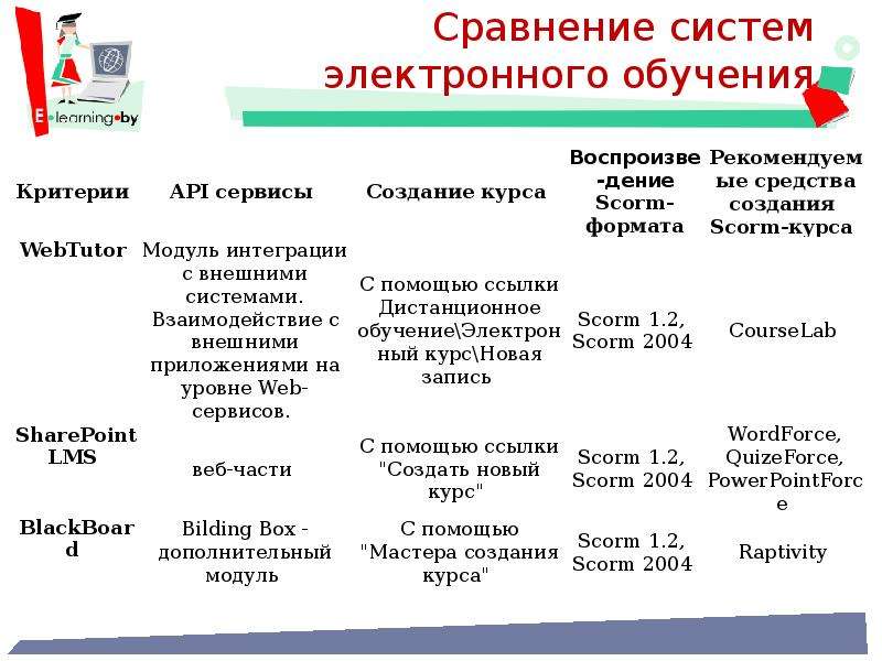 Анализ цифрового обучения. Сравнительная таблица Дистанционное обучение. Сравнительный анализ систем дистанционного обучения. Электронные средства обучения. Сравнительная таблица образовательных платформ.