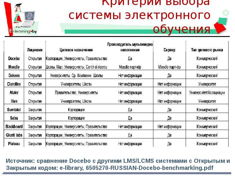 Эл система образование. Сравнить электронные. Заполнение таблицы «обзор средств электронных коммуникаций»..