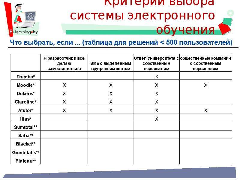 Эл система образование. Критерии цифрового обучения. Критерии электронных средства. Критерии выбора современных систем. Электронная система образования для чего.