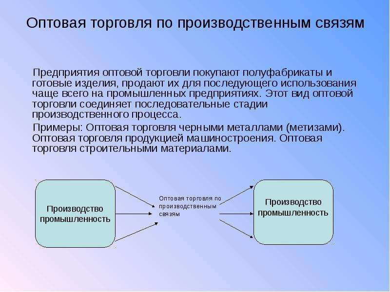 Организация оптовой торговли. Предприятия оптовой торговли. Виды и способы торговли. Презентация компании оптовая торговля. Оптовая торговля определение.