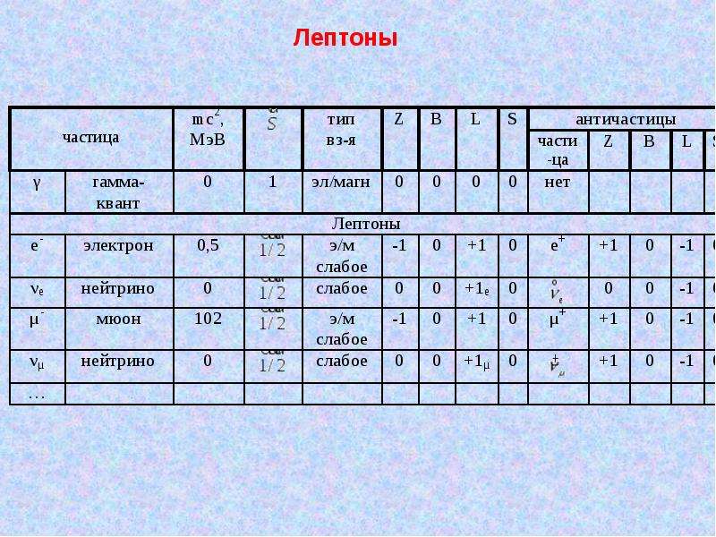 Презентация элементарные частицы античастицы