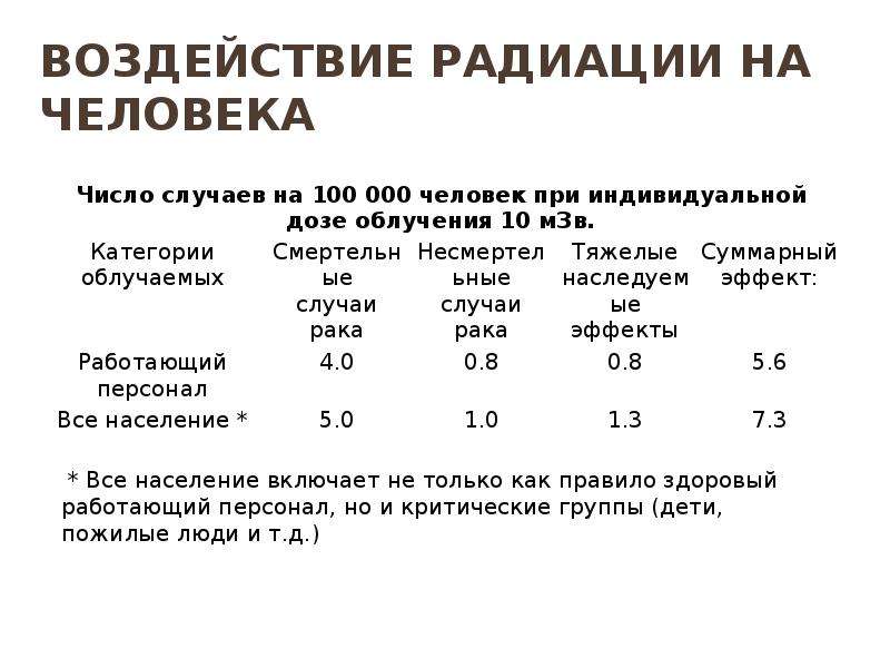 Влияние радиоактивного излучения на человека презентация