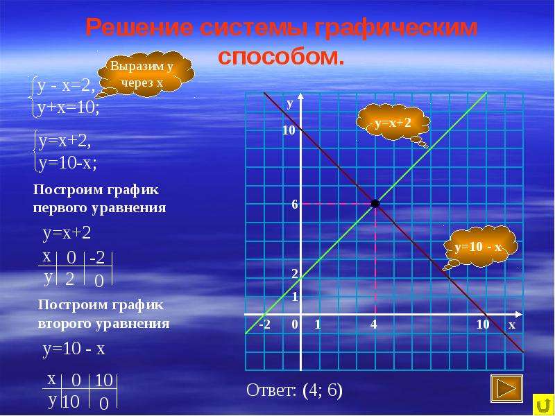 Решите систему графически 2x y 0. Графический способ x=10-2. Решить системы графическим способом. 2 X+Y=10. Графический метод уэлджа. Решите систему графическим способом x y 8.