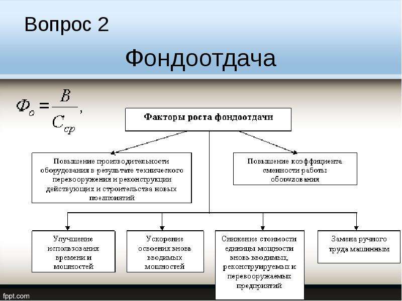 Схема факторной системы фондоотдачи