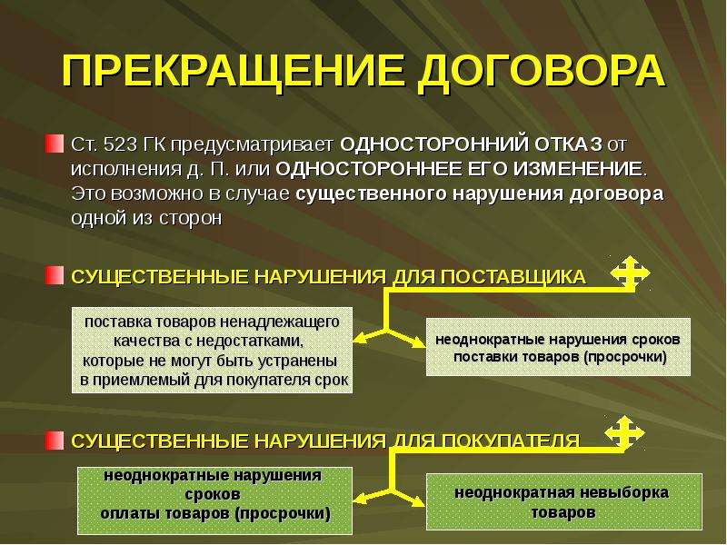 Нарушение существенных условий договора аренды. Расторжение и прекращение договора. Изменение и расторжение договора поставки. Случаи прекращения договора. Одностороннего изменения и расторжения договора.