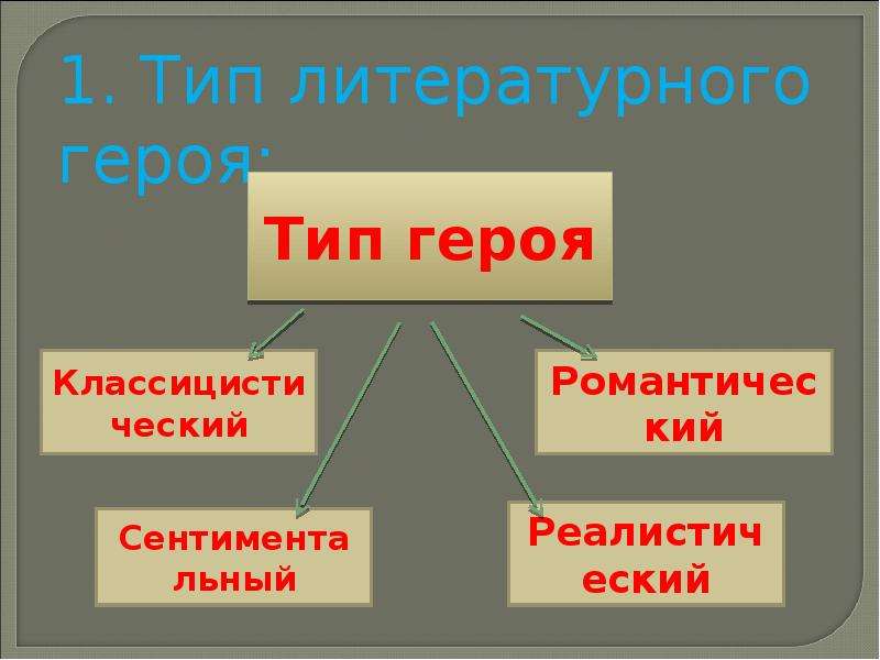 Новый тип героя. Типы литературных героев. Типы литературных героев в литературе. Типы персонажей в литературе. Типы героев в литературе таблица.