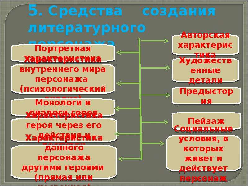 Презентация на тему теория литературы