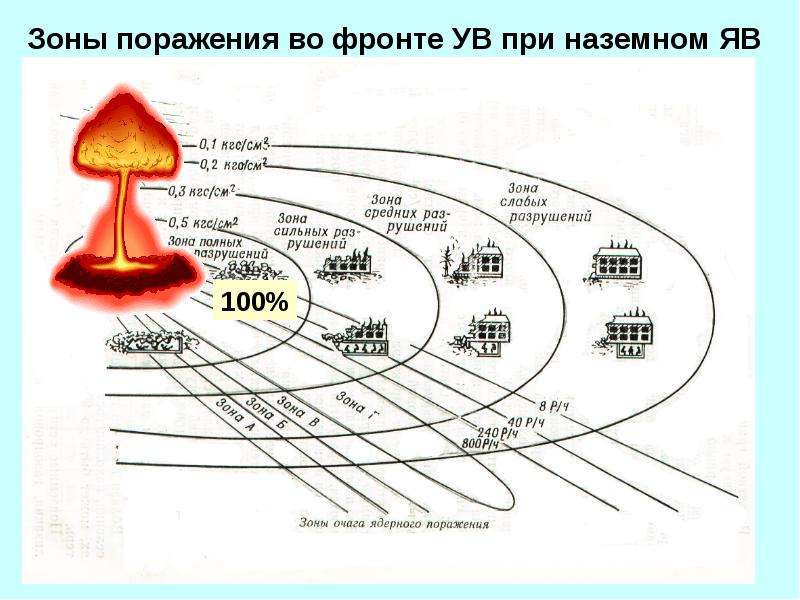 Презентация Поражающие факторы ядерного оружия , слайд №6