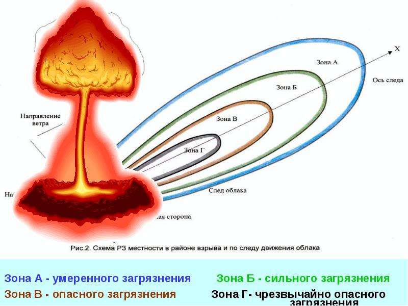 Презентация Поражающие факторы ядерного оружия , слайд №9
