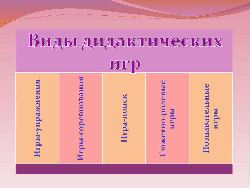 Виды дидактических игр. Разновидности дидактических игр. Схема виды дидактических игр. 3 Вида дидактических игр. Что относится к дидактическим играм.