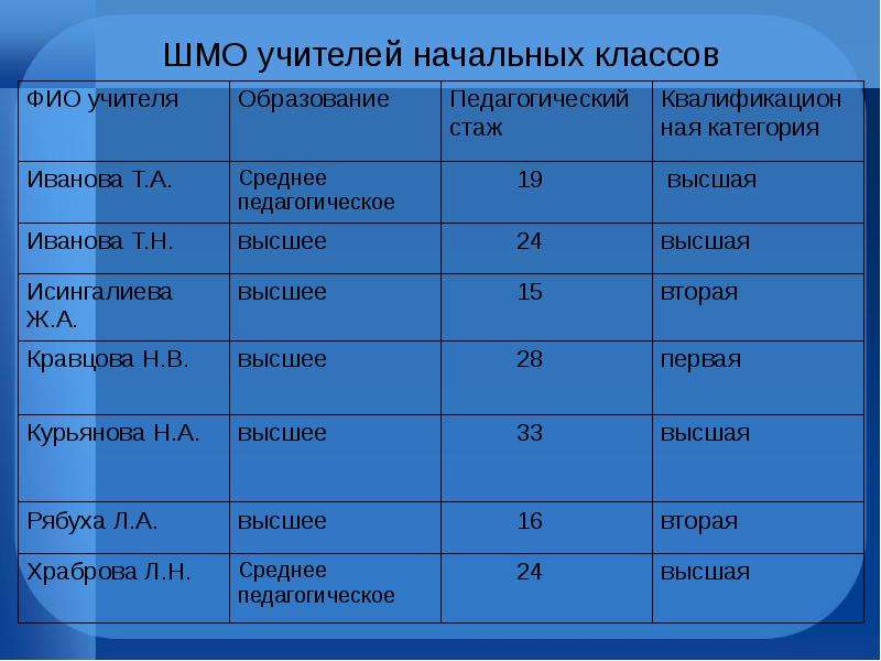 ШМО учителей начальных классов. ФИО учителей. ШМО начальных классов.