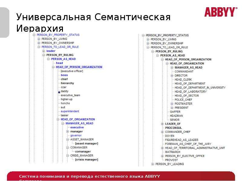 Понял перевод. Универсальная семантическая иерархия. ABBYY Compreno. Compreno. Универсальный семантический код.