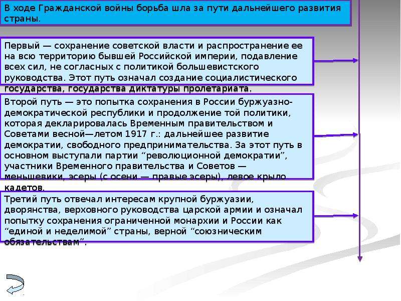 Основные противоборствующие силы в гражданской войне схема