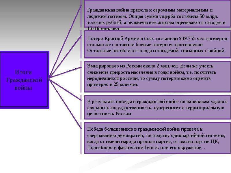 Гражданская война в россии ход и последствия презентация