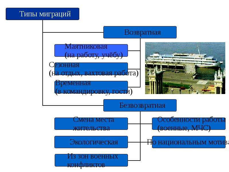Маятниковая трудовая миграция. Виды миграции маятниковая. Виды возвратных миграций. Презентация по миграции населения. Типы миграции возвратная.