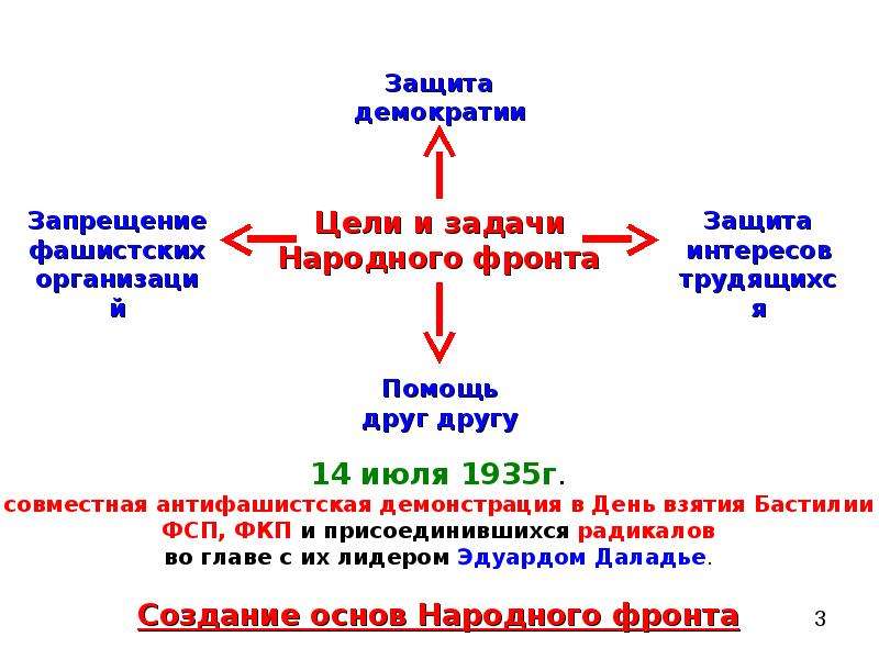 Презентация борьба с фашизмом народный фронт во франции и испании 10 класс