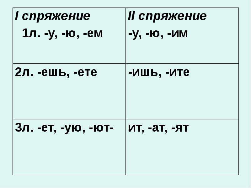 Презентация русский язык 4 класс спряжение глаголов