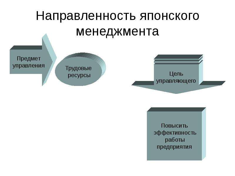 Схема японского менеджмента