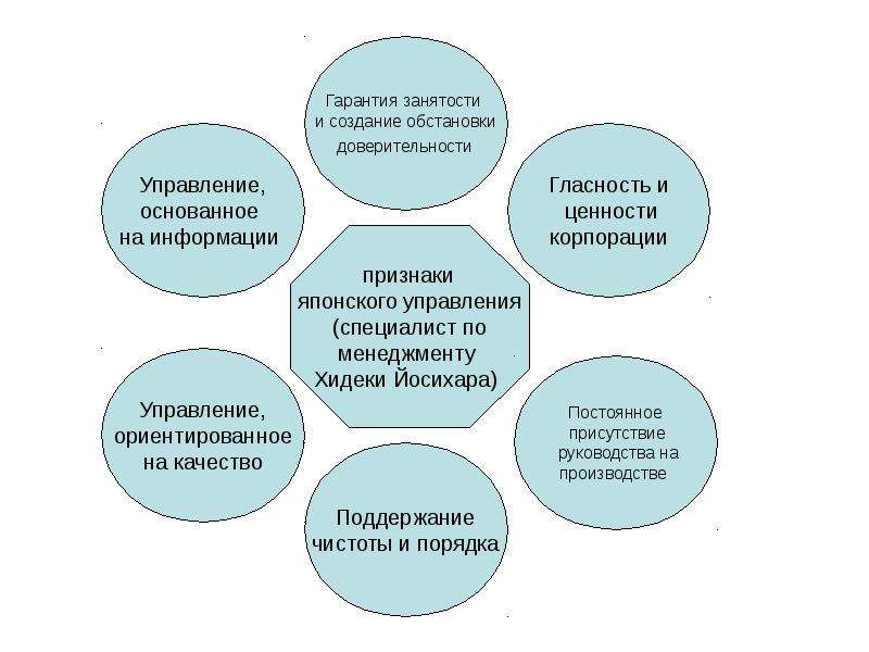 Схема японского менеджмента