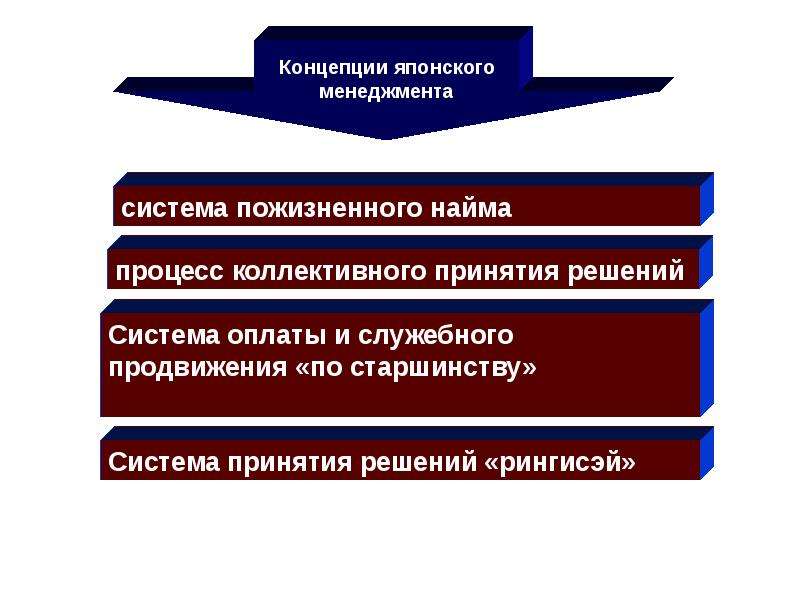 Схема японского менеджмента