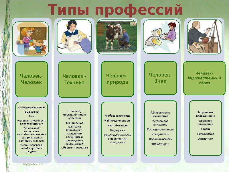 Схема профессии общая характеристика профессии