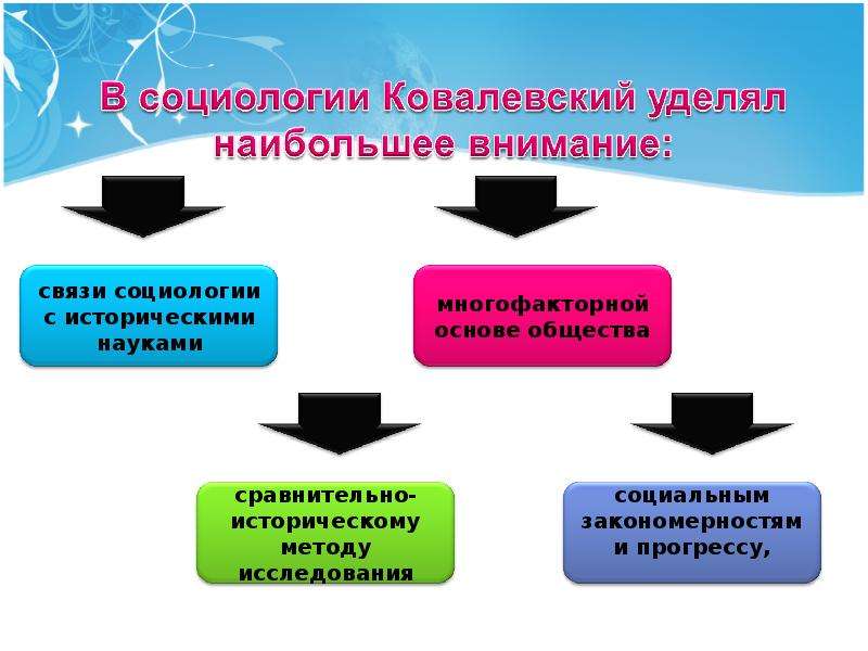 Социология гендера презентация