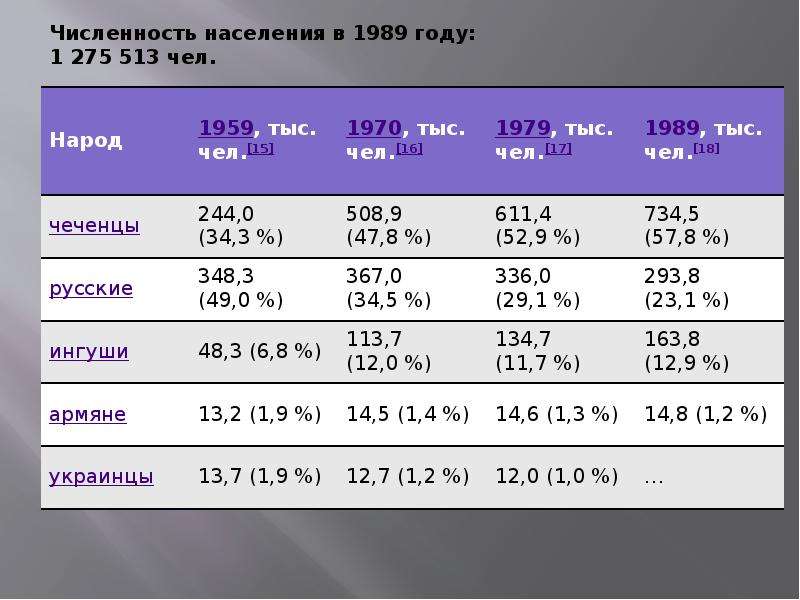 Чеченцы число. Население Чечни 2021 численность населения. Республика Чечня население численность. Чеченцы численность населения в России. Численность населения чеченцев.