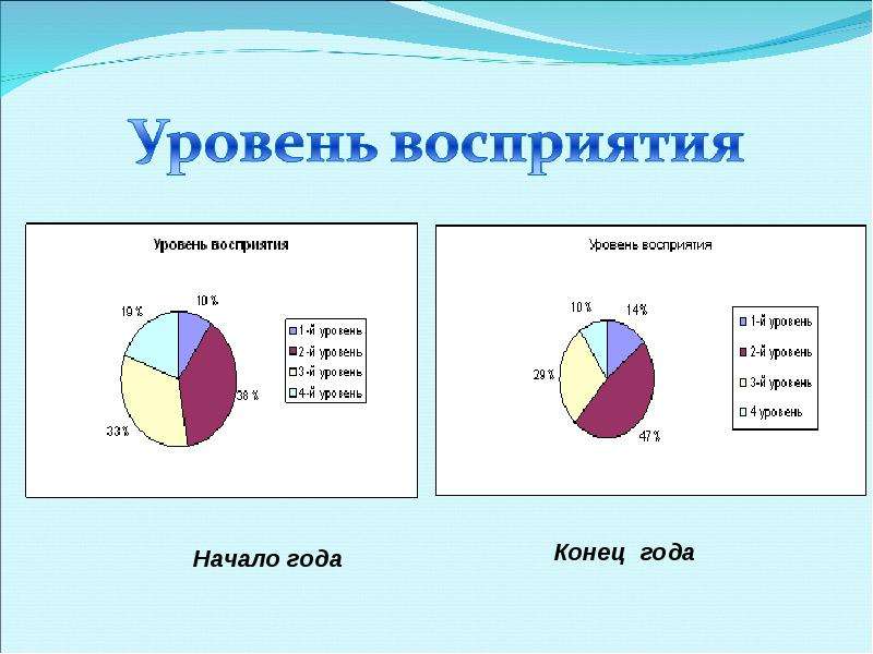 Уровни восприятия. Показатели восприятия. Уровни восприятия информации. Уровни воспринимаемого образа.