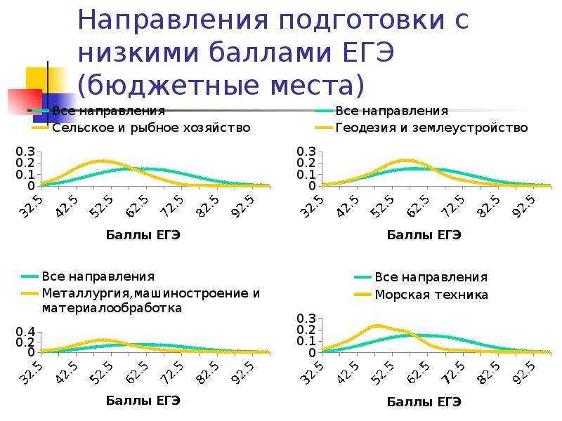 Низкие баллы бюджет. Сколково баллы ЕГЭ. Стратегическая Развилка. Пониженный балл. Понижает балл.