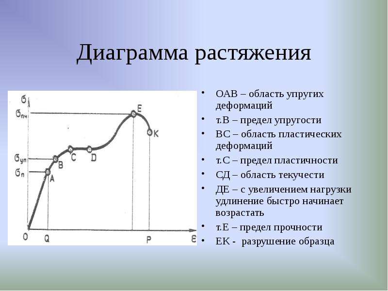 Физический предел текучести материала образца на диаграмме нагружения соответствует участку