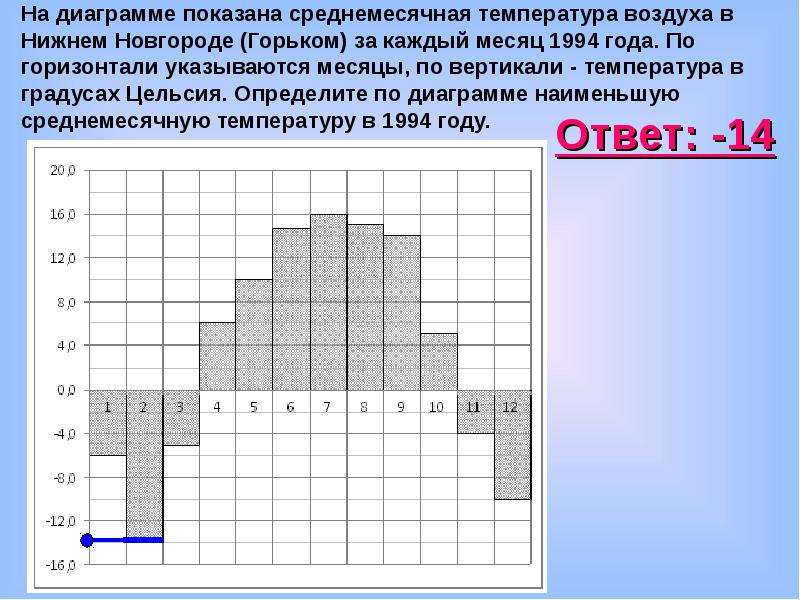 Определите по диаграмме сколько месяцев. На диаграмме показана среднемесячная температура воздуха. На графике показана среднемесячная температура. Диаграмма среднемесячной температуры. На диаграмме показана среднемесячная температура в Нижнем Новгороде.